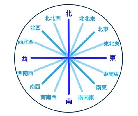 東南方位|簡単にわかる「東南」と「南東」の違い！東西南北の並びは日本。